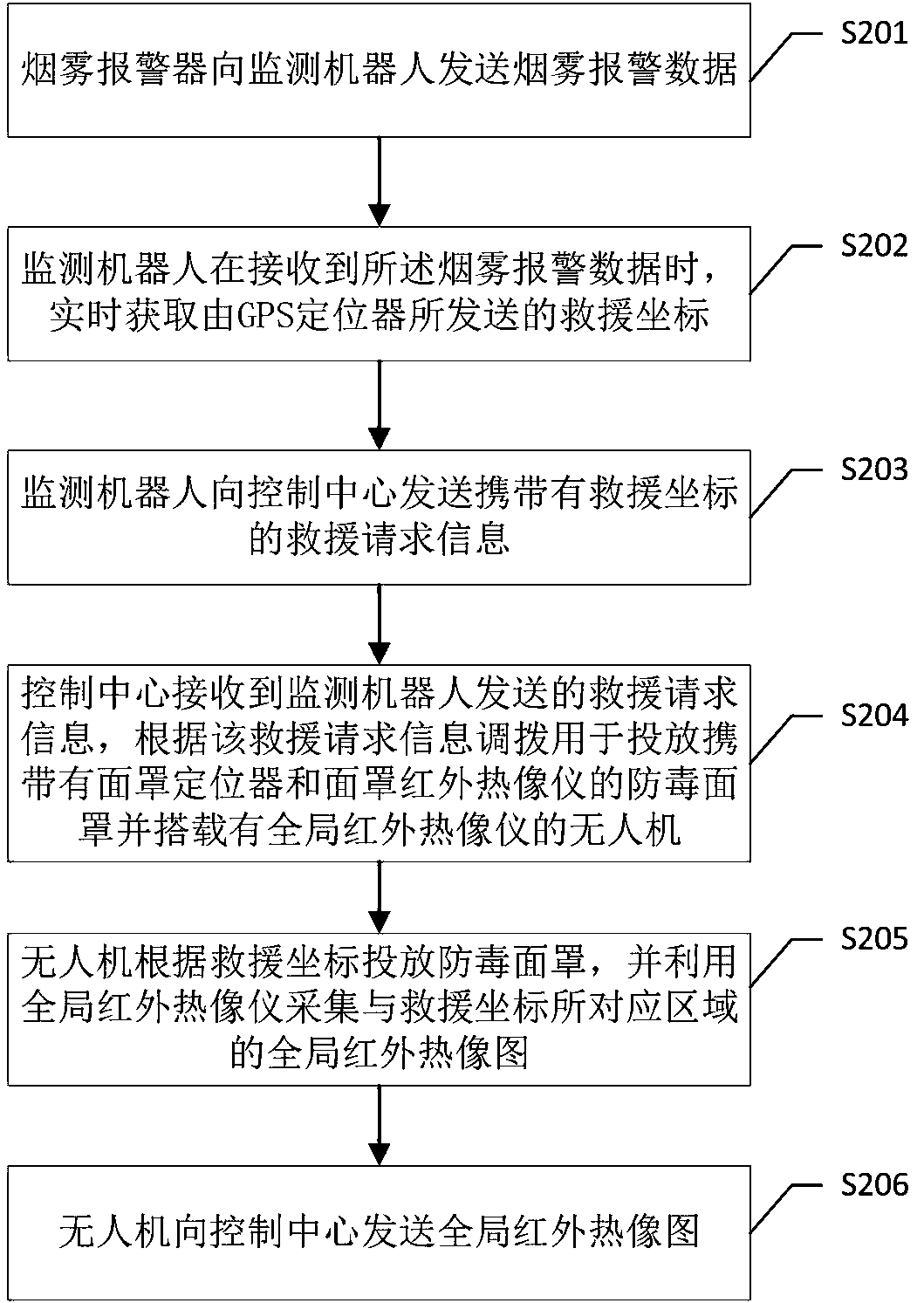 Fire-fighting rescue method and device based on unmanned aerial vehicle and monitoring robot