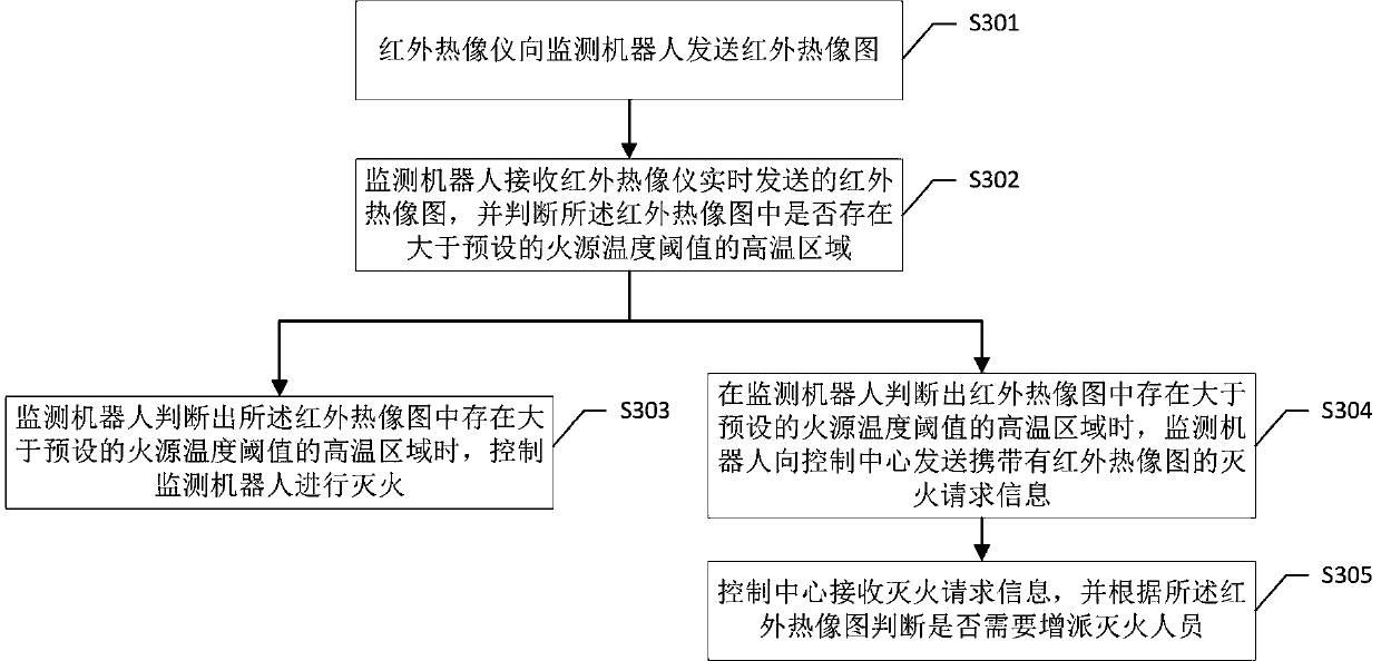 Fire-fighting rescue method and device based on unmanned aerial vehicle and monitoring robot