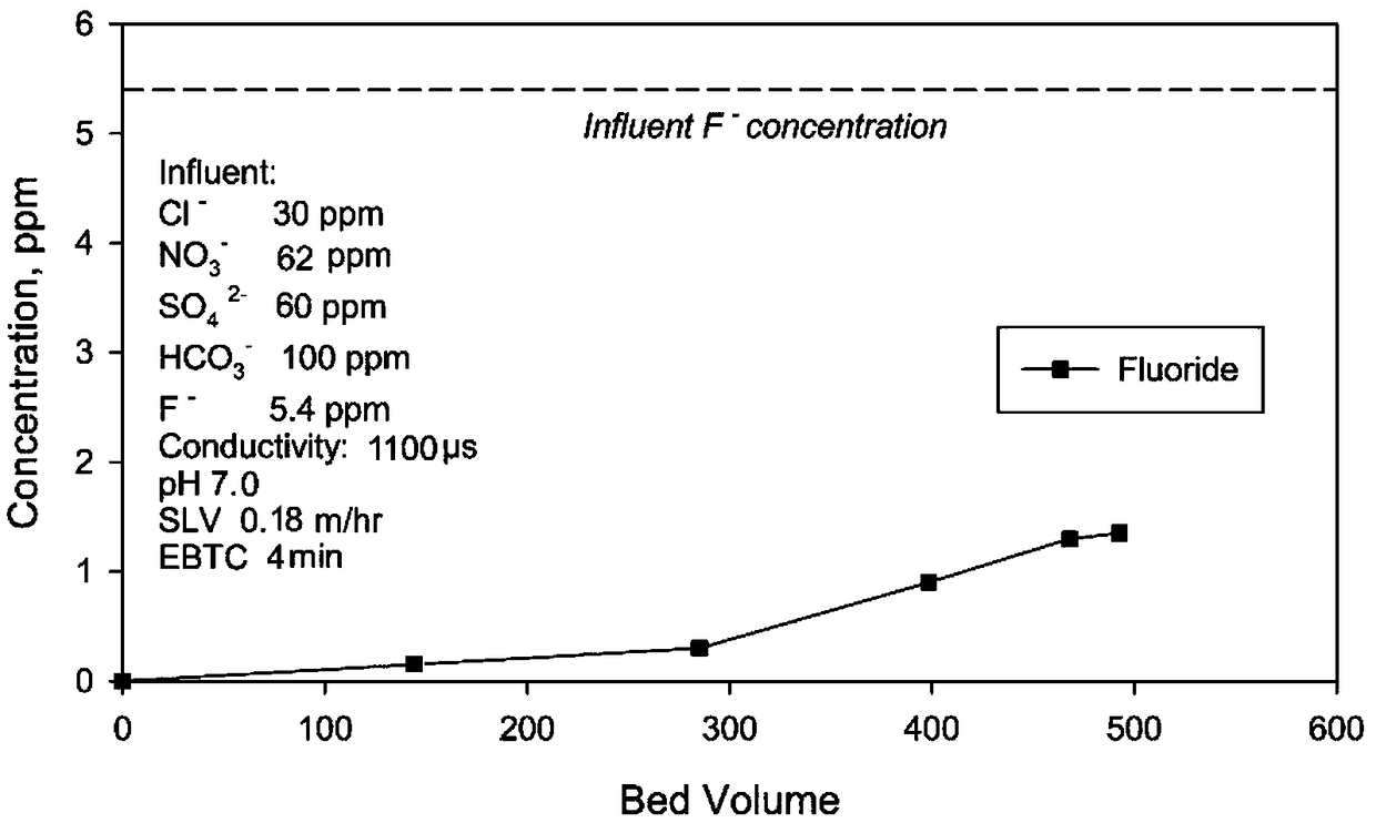 Water treatment technology for regenerating filter material by carbon dioxide