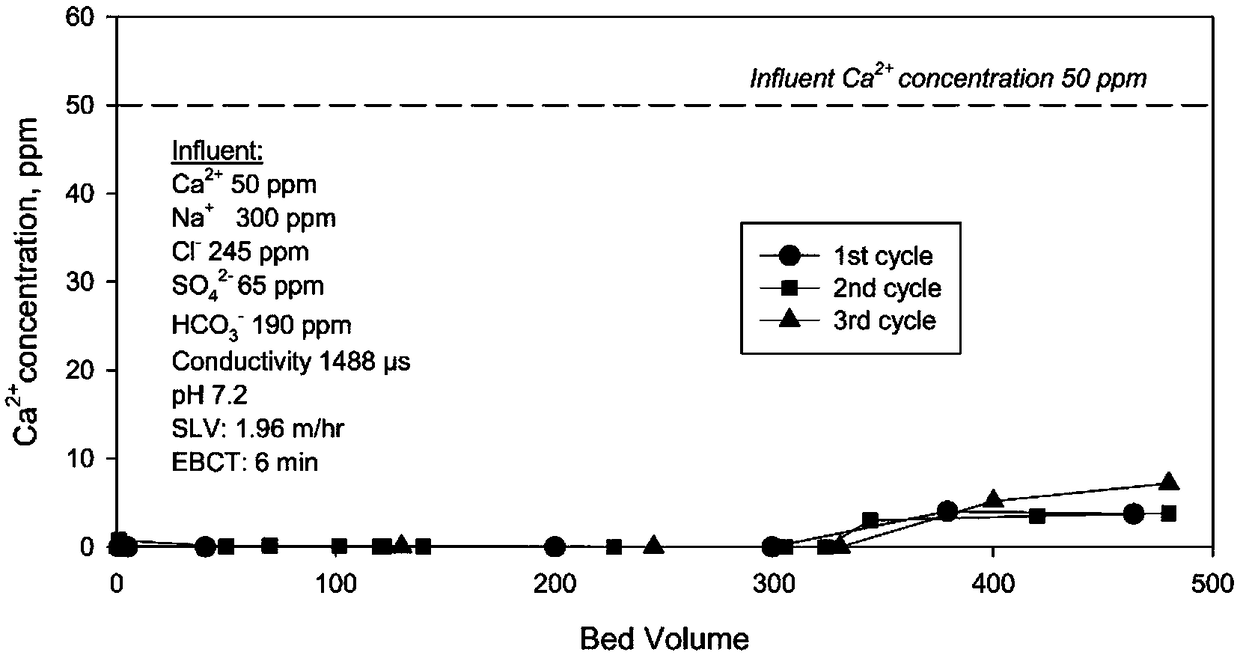 Water treatment technology for regenerating filter material by carbon dioxide