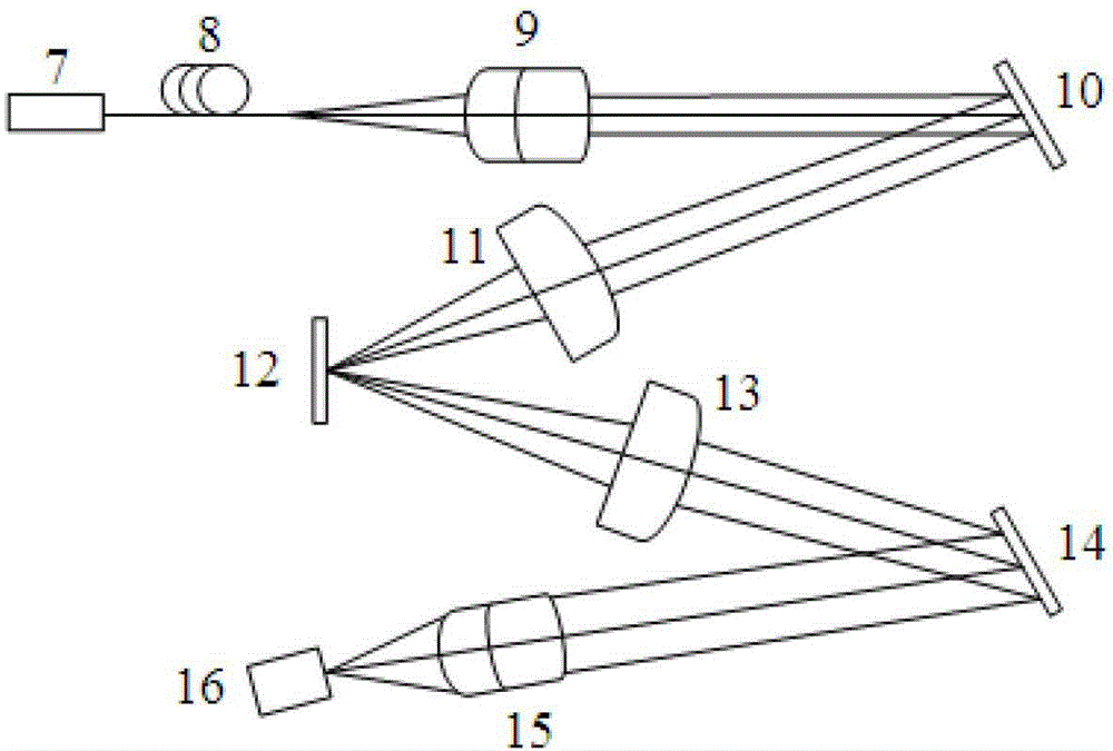 Optical system for multi-grating spectral analysis with small cylindrical mirror