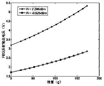 High-speed large-dynamic-range fiber bragg grating demodulation system and method