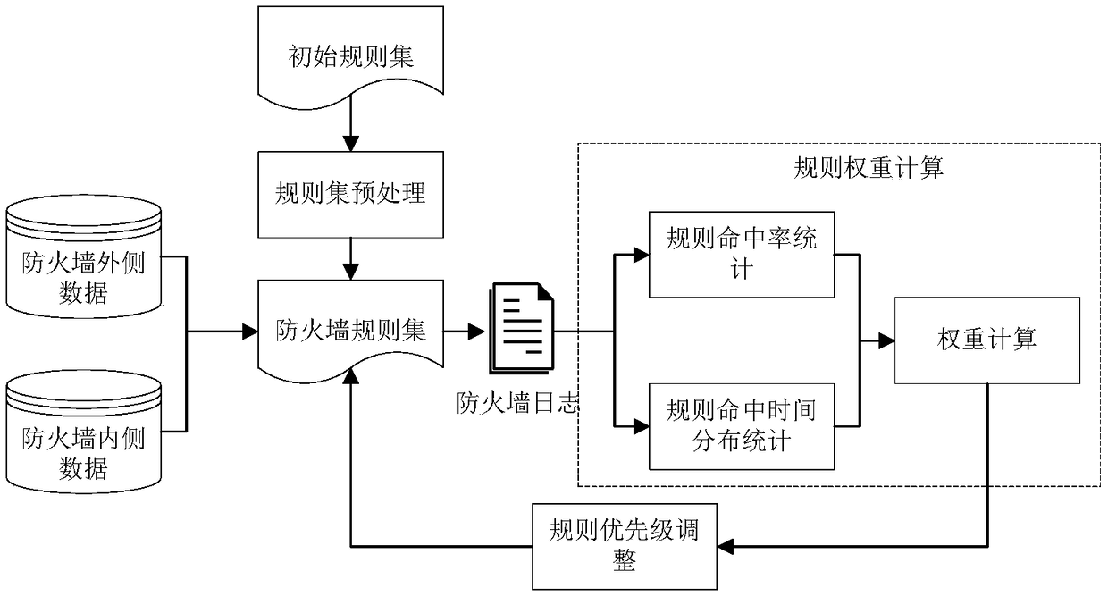 Firewall rule set optimization method based on rule matching hit rate and distribution variance