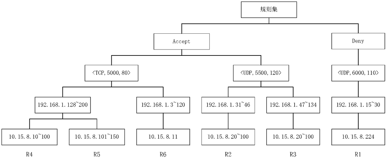 Firewall rule set optimization method based on rule matching hit rate and distribution variance