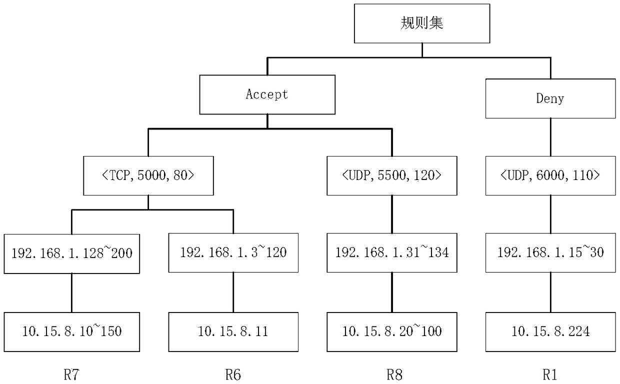 Firewall rule set optimization method based on rule matching hit rate and distribution variance