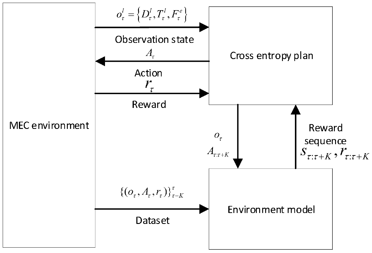 Wireless Internet-of-Things resource allocation method based on probability transfer deep reinforcement learning