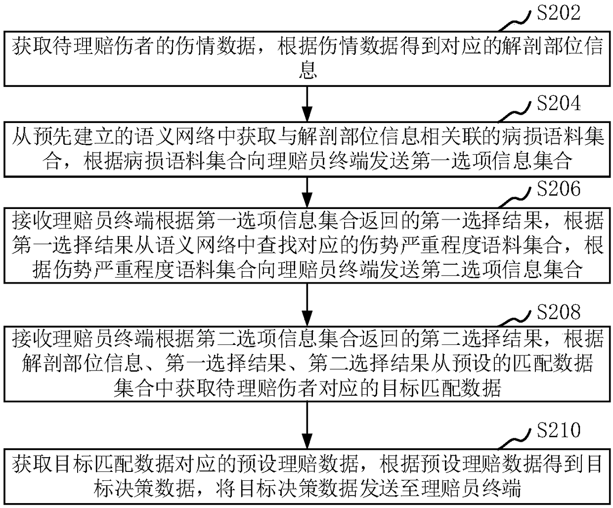 Claims settlement decision method, device, computer device and storage medium