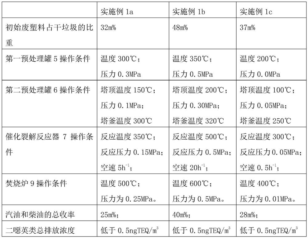 A method of embedding waste plastic green oily technology into garbage incineration