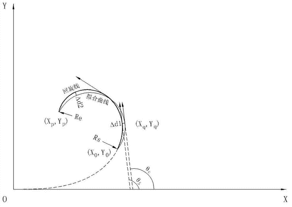 Simplified design method for highway easement curves