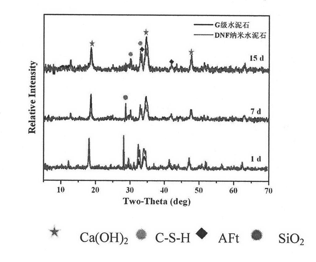 Multi-functional nanometer oil well cement slurry