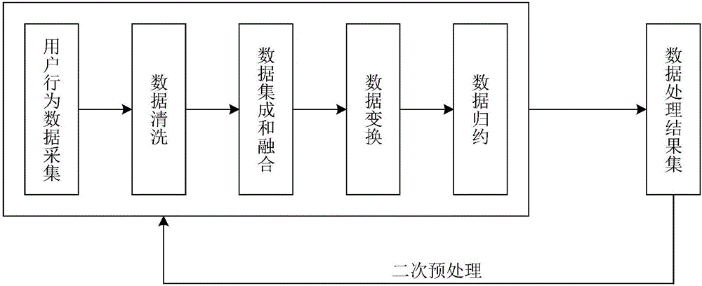 Smart home user behavior analyzing system and smart home user behavior analyzing method based on big data