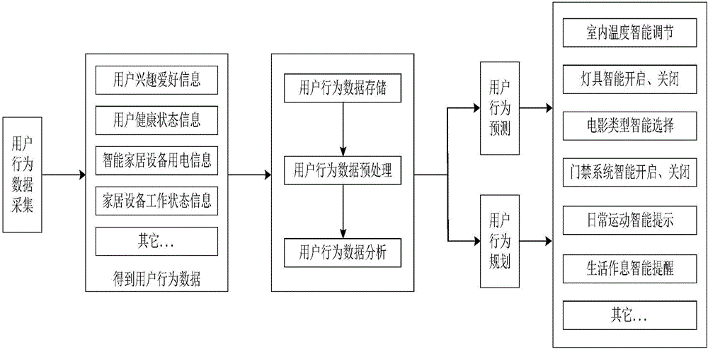 Smart home user behavior analyzing system and smart home user behavior analyzing method based on big data