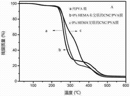 Preparation method of photo-crosslinking polyvinyl alcohol/cellulose nanocrystal (PVA/CNC) composite film