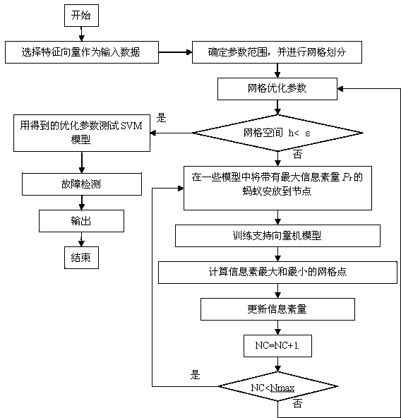 Method for improving ant colony algorithm optimization support vector machine parameters