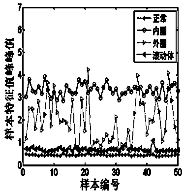 Method for improving ant colony algorithm optimization support vector machine parameters