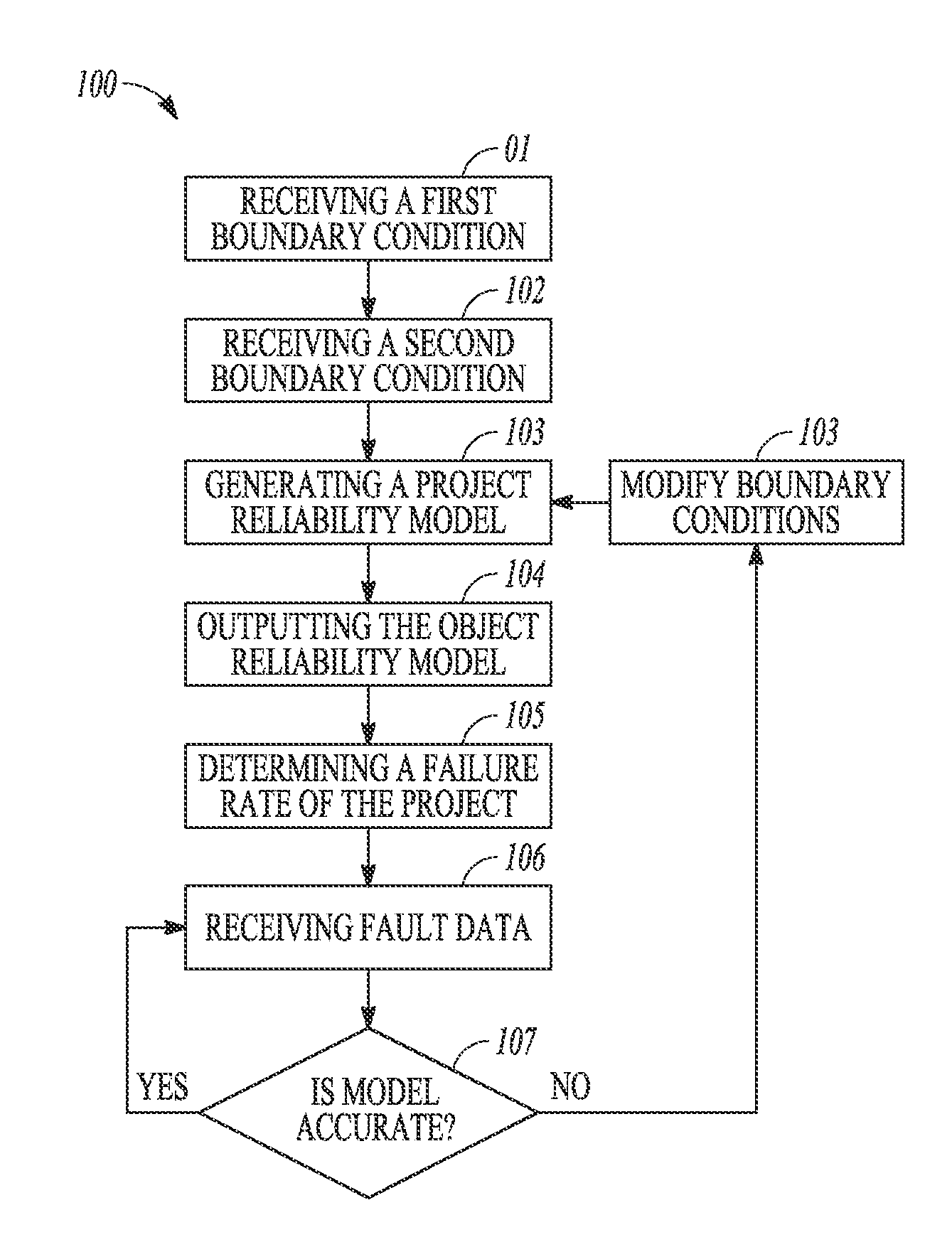 System, method, and apparatus for modeling project reliability