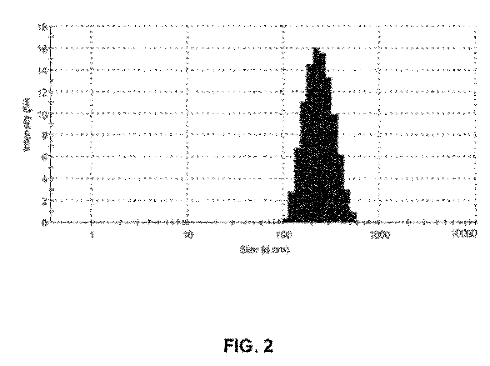 Formulations of nano-carriers and methods of preparing the same