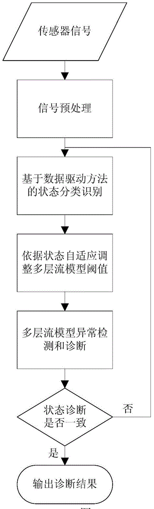 A Data-Driven Adaptive Multilayer Flow Model Equipment Diagnosis Method