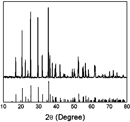 Method for manufacturing industrialized high-energy lithium iron phosphate material