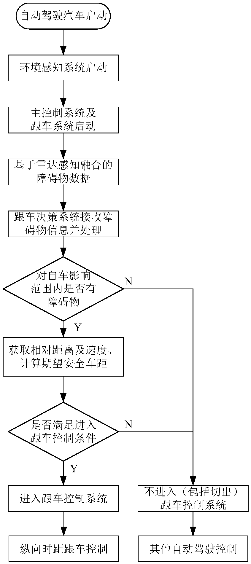 Automatic automobile following system and method for automatic driving automobile