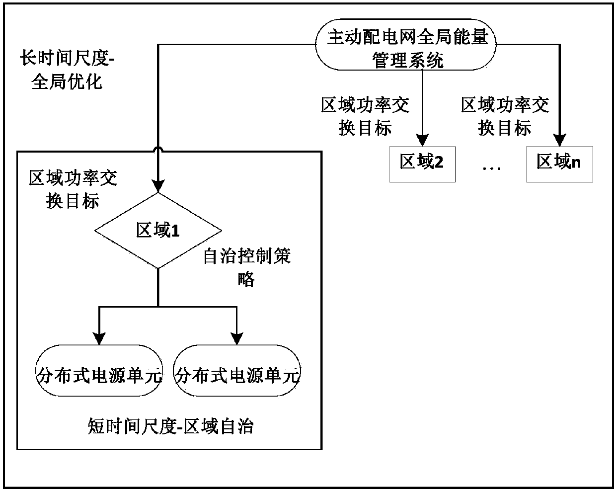 Multi-source coordinated optimization control method and system for active distribution network