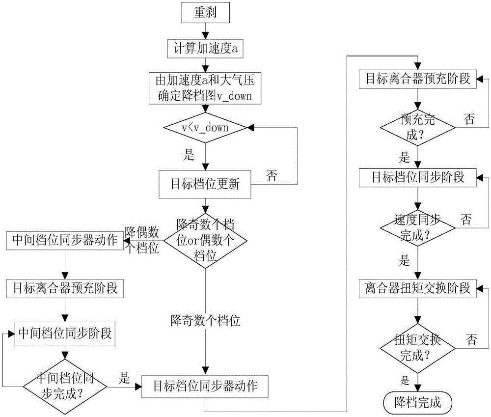 Braking downshifting control method for automatic six-speed wet type double-clutch transmission