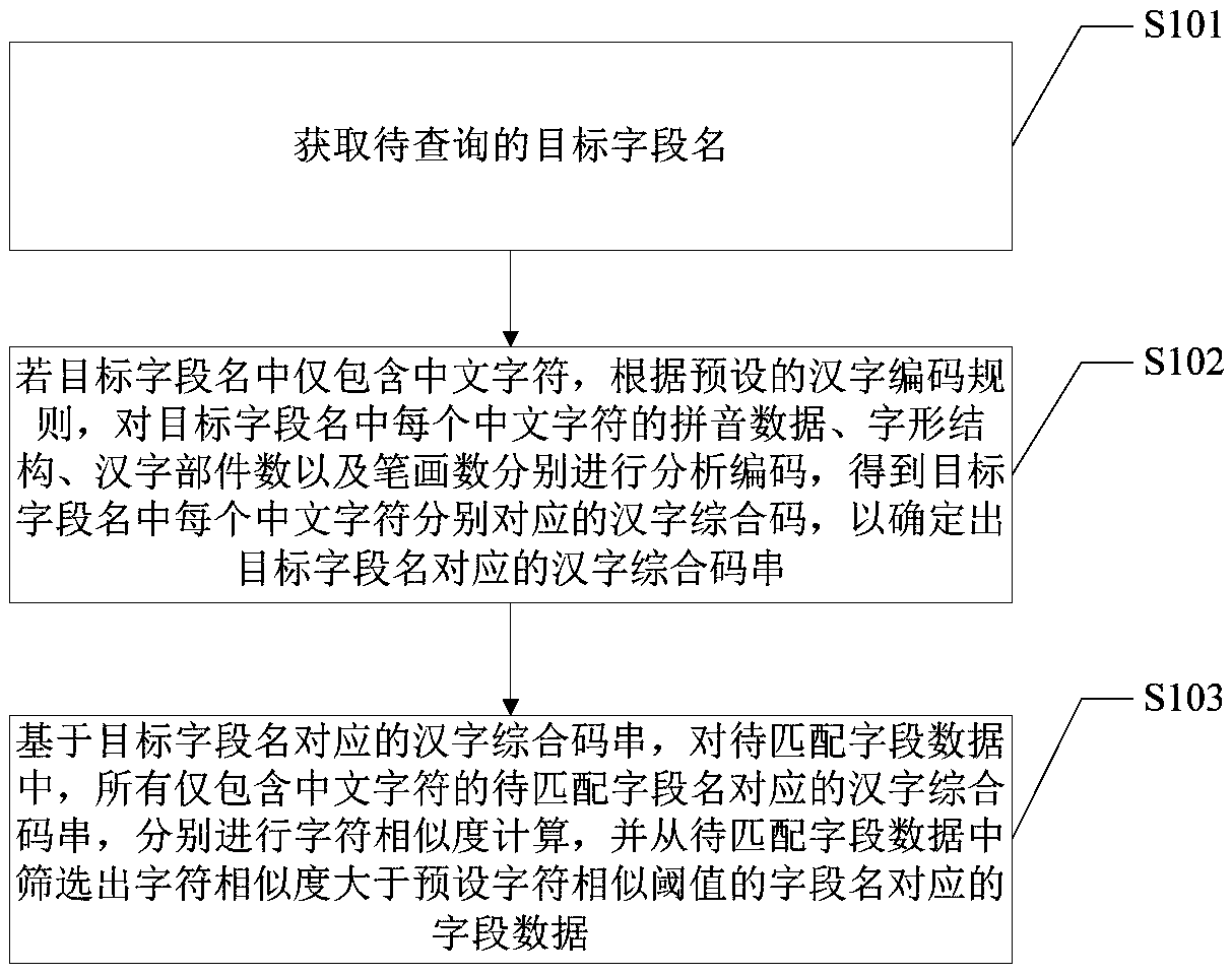 Field matching method and terminal equipment