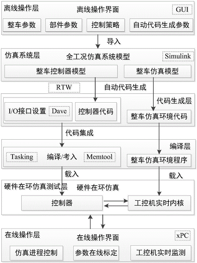 Whole-hybrid-power-bus-controller hardware-in-loop simulation testing platform