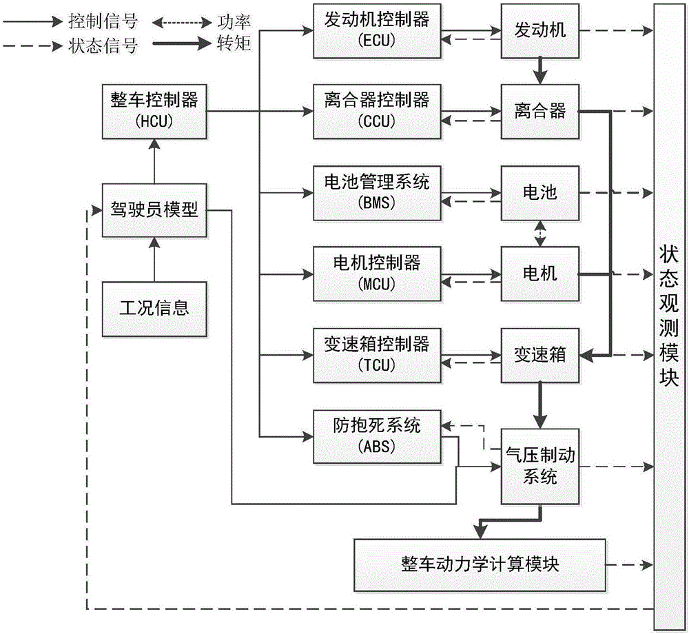 Whole-hybrid-power-bus-controller hardware-in-loop simulation testing platform