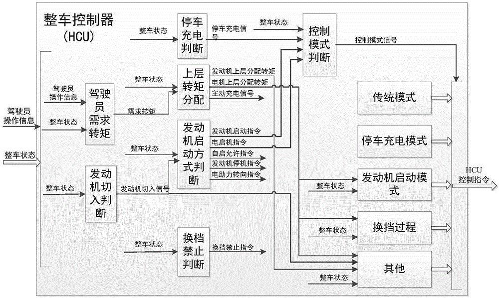 Whole-hybrid-power-bus-controller hardware-in-loop simulation testing platform