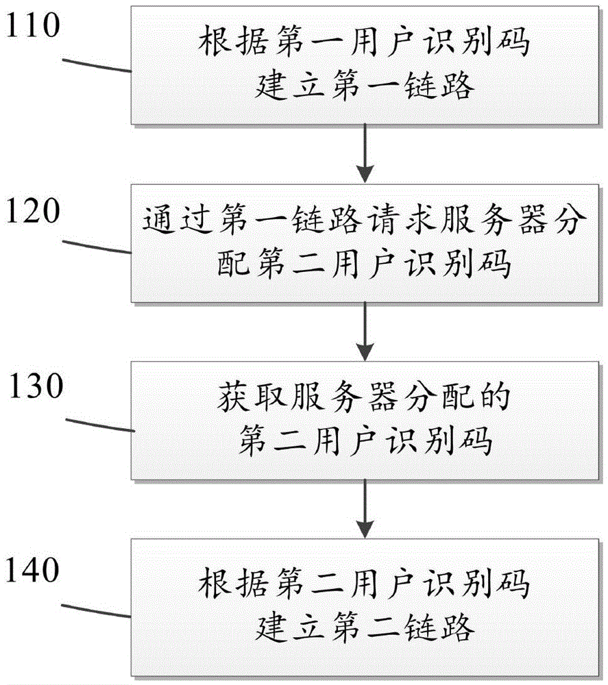 Access method, user equipment and server