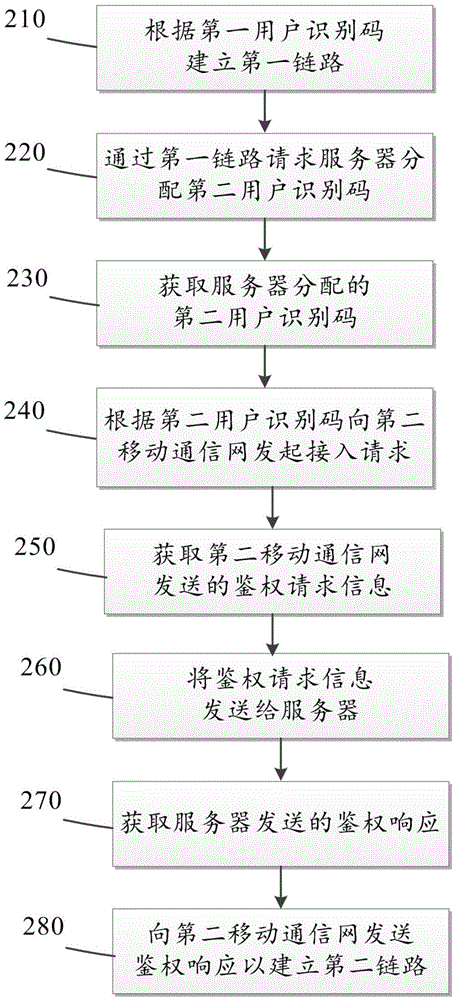 Access method, user equipment and server