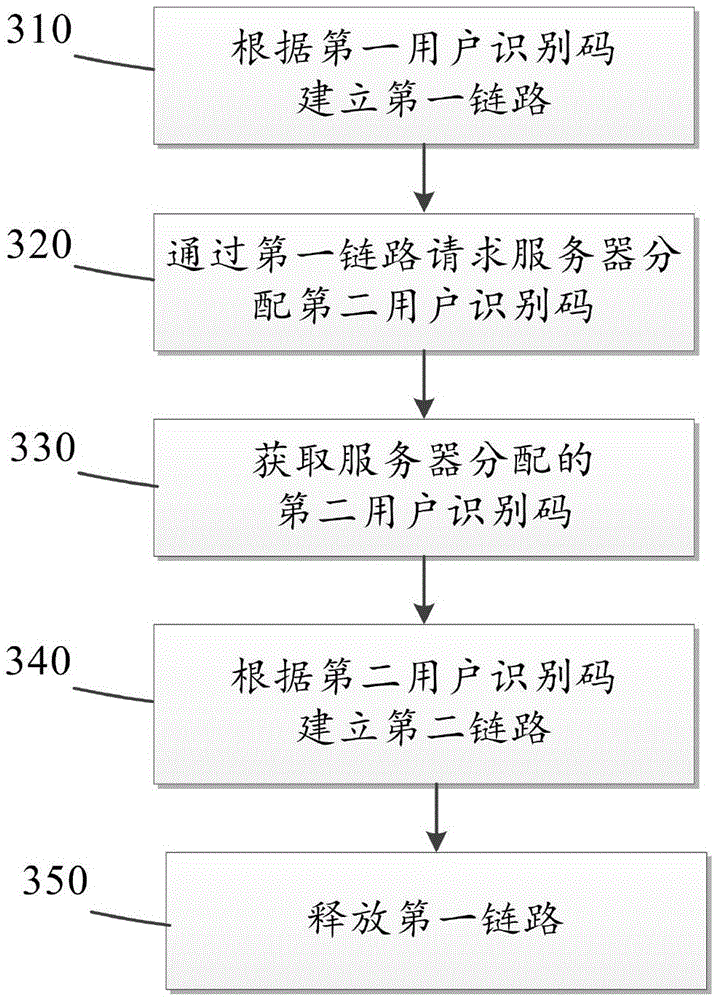 Access method, user equipment and server