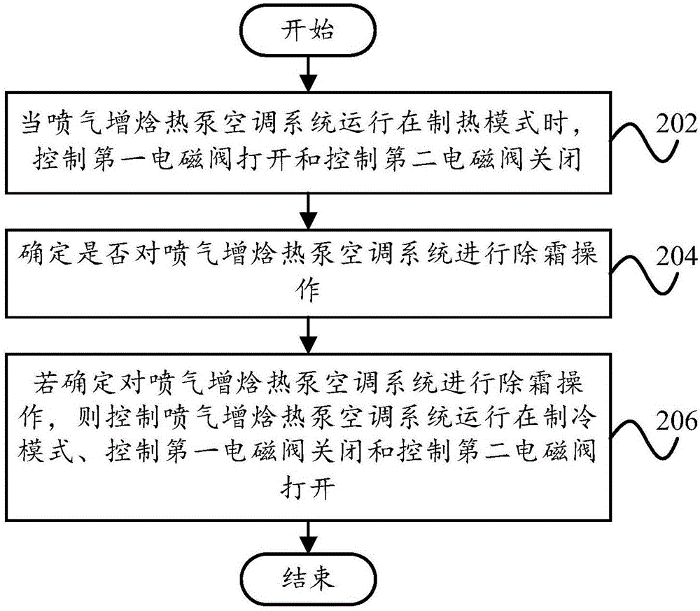 Enhanced vapor injection heat pump air condition system, control method, control device and air conditioner