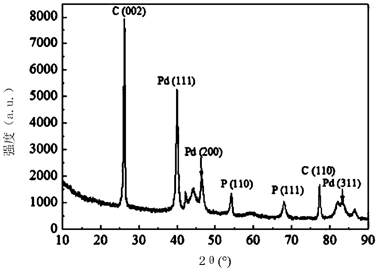 A method for recovering elemental phosphorus from hypophosphite wastewater