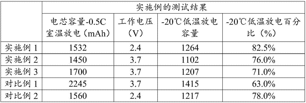 A cathode material, a lithium ion battery including the same and a preparing method of the lithium ion battery