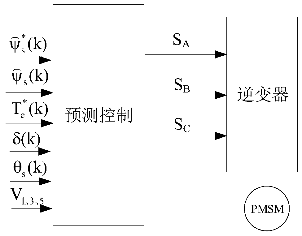 Method for determining alternative voltage vector set by equally dividing flux linkage circle