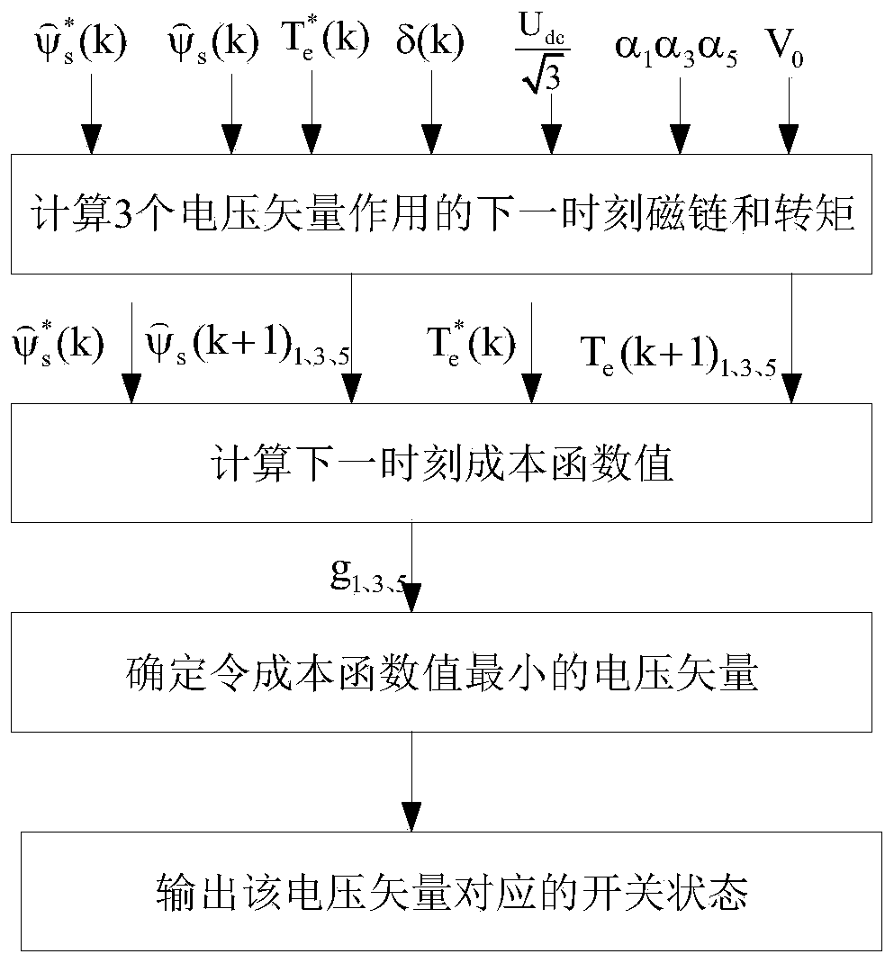 Method for determining alternative voltage vector set by equally dividing flux linkage circle