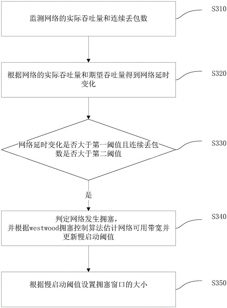 TCP communication protocol-based congestion window control algorithm and system