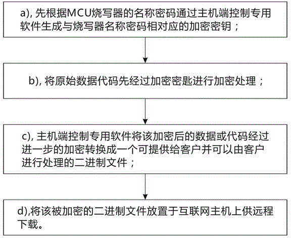 Remote encryption, decryption and writing processing method for MCU writer