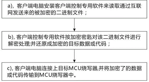 Remote encryption, decryption and writing processing method for MCU writer