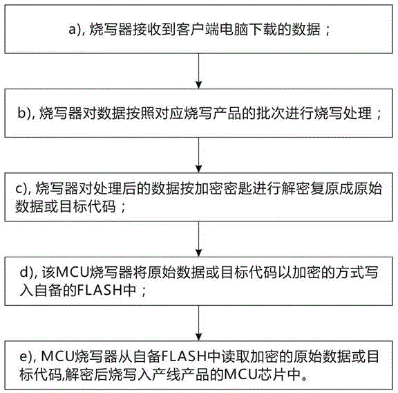 Remote encryption, decryption and writing processing method for MCU writer