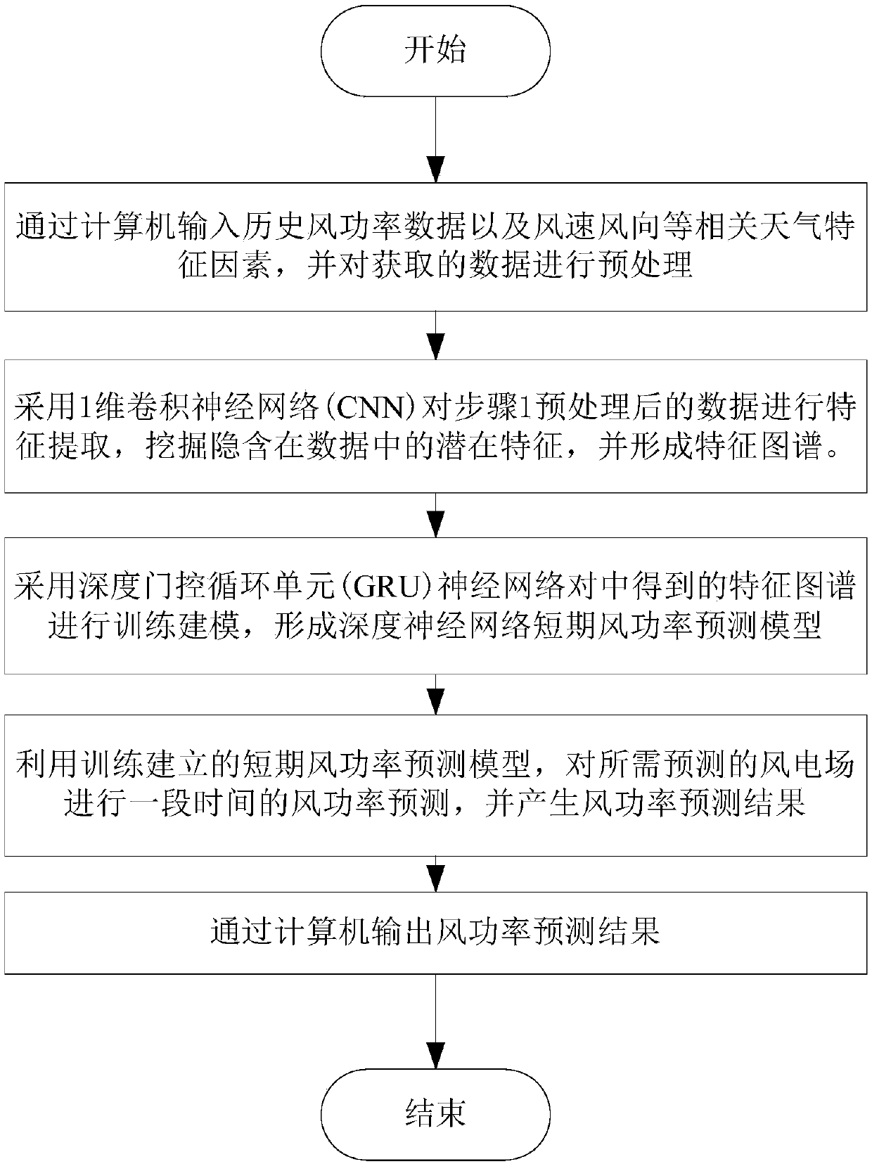 Short-term wind power prediction method based on deep learning