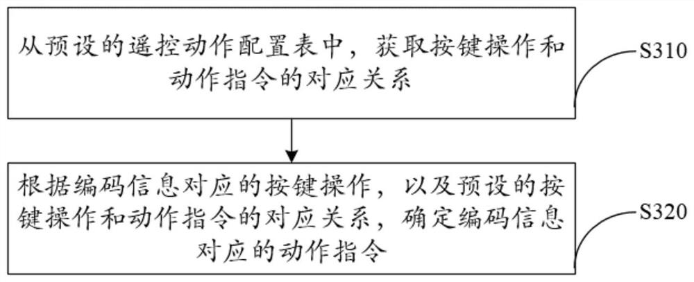 Robot cluster control method, robot, remote control device and storage medium