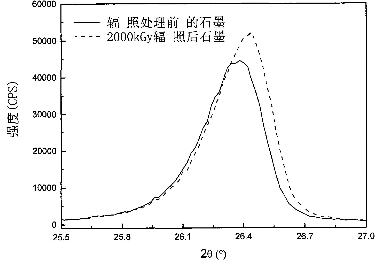 Method for improving degree of graphitization of graphite material