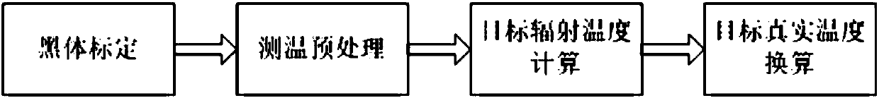 Method for improving temperature measurement precision of thermal infrared imager