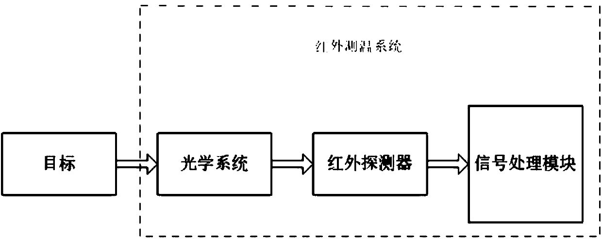 Method for improving temperature measurement precision of thermal infrared imager