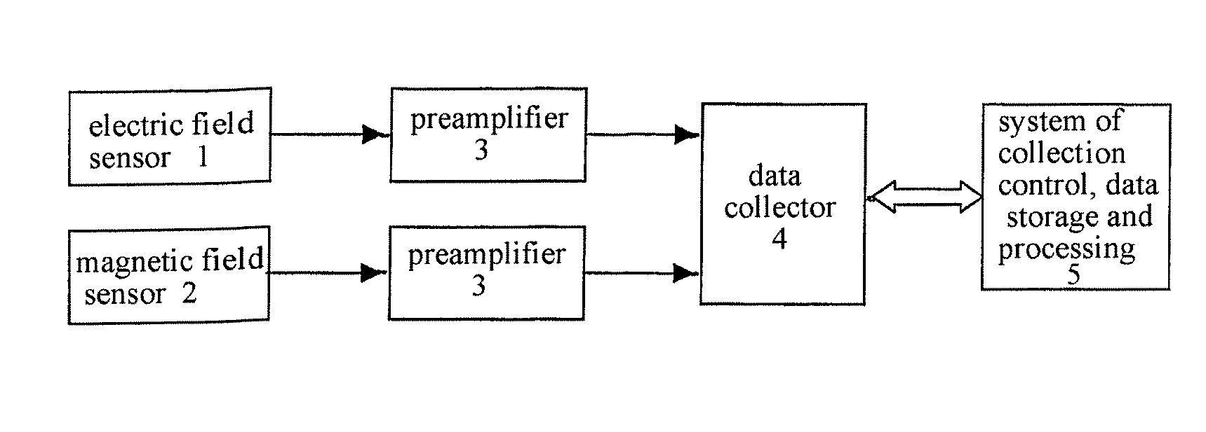 Method and Apparatus for Measuring the Resistivity of Electromagnetic Waves of the Earth