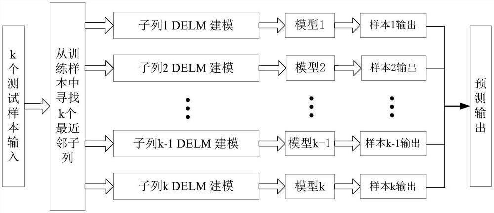 A wind speed prediction method based on deep extreme learning machine and its system and unit