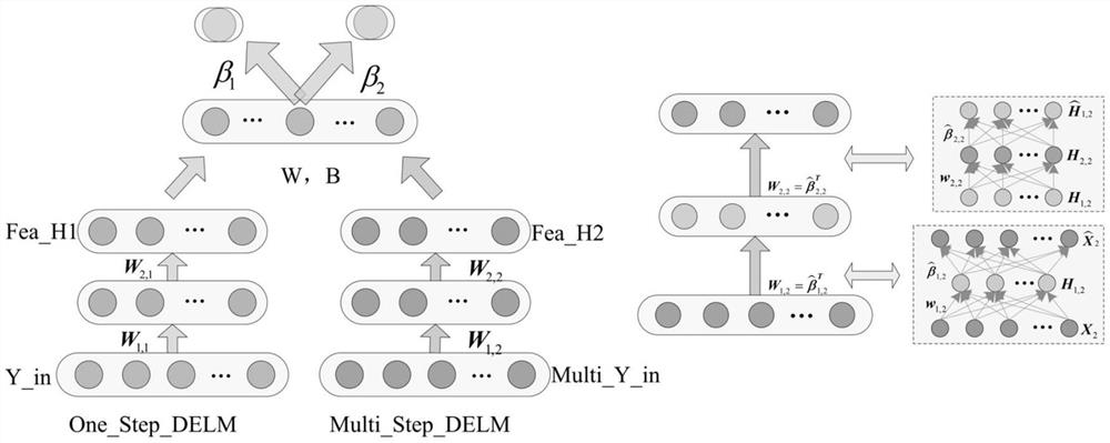 A wind speed prediction method based on deep extreme learning machine and its system and unit